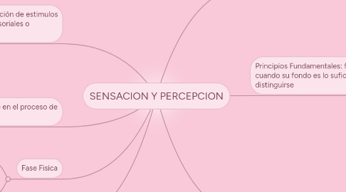 Mind Map: SENSACION Y PERCEPCION