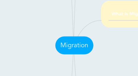 Mind Map: Migration