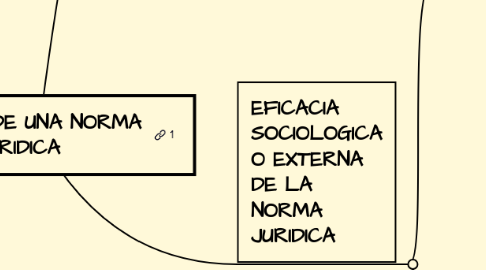 Mind Map: EFICACIA DE UNA NORMA JURIDICA