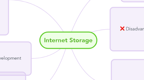 Mind Map: Internet Storage