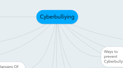 Mind Map: Cyberbulliying