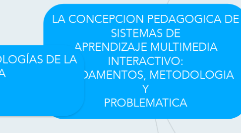 Mind Map: LA CONCEPCION PEDAGOGICA DE SISTEMAS DE APRENDIZAJE MULTIMEDIA INTERACTIVO: FUNDAMENTOS, METODOLOGIA Y PROBLEMATICA