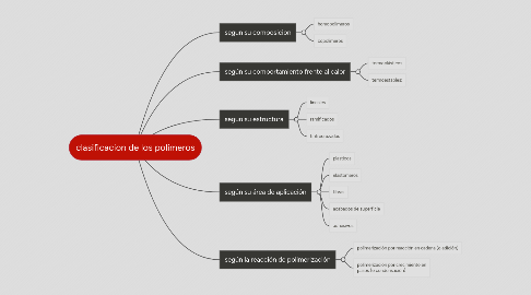 Mind Map: clasificacion de los polimeros