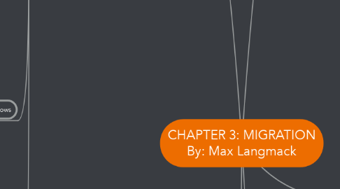 Mind Map: CHAPTER 3: MIGRATION By: Max Langmack