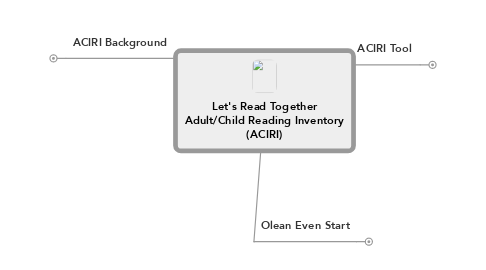 Mind Map: Let's Read Together Adult/Child Reading Inventory (ACIRI)