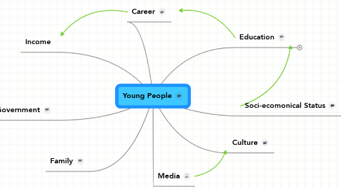 Mind Map: Young People