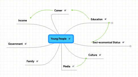 Mind Map: Young People