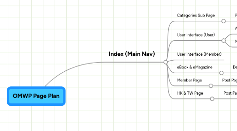 Mind Map: OMWP Page Plan