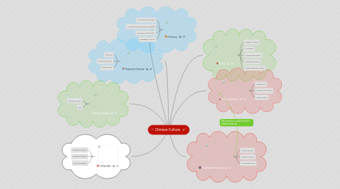 Mind Map: Chinese Culture