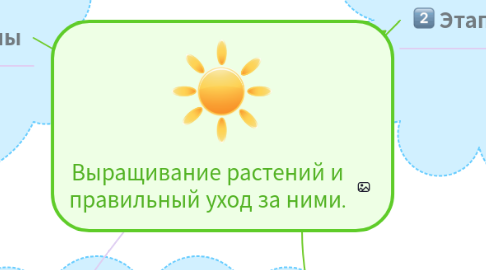 Mind Map: Выращивание растений и правильный уход за ними.