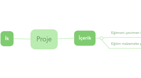 Mind Map: Proje