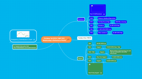 Mind Map: October 1st 2014 | S&P 500 Wednesday's Reference Points