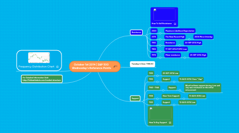 Mind Map: October 1st 2014 | S&P 500  Wednesday's Reference Points