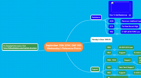 Mind Map: September 30th 2014 | S&P 500 Wednesday's Reference Points
