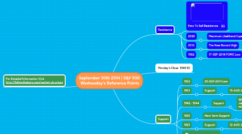 Mind Map: September 30th 2014 | S&P 500  Wednesday's Reference Points