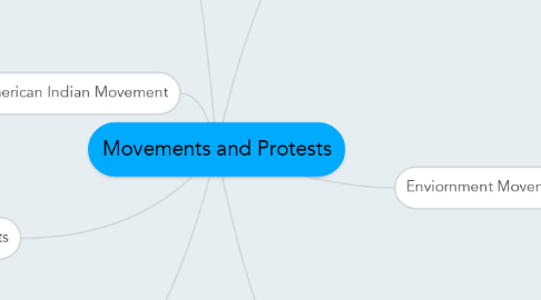 Mind Map: Movements and Protests