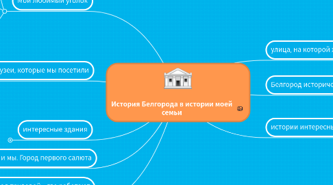 Mind Map: История Белгорода в истории моей семьи