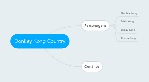 Mind Map: Donkey Kong Country