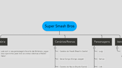 Mind Map: Super Smash Bros