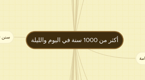 Mind Map: أكثر من 1000 سنة في اليوم والليلة