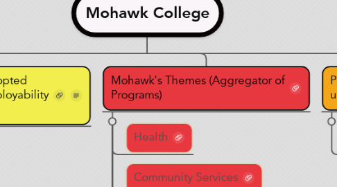 Mind Map: Mohawk College