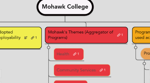 Mind Map: Mohawk College