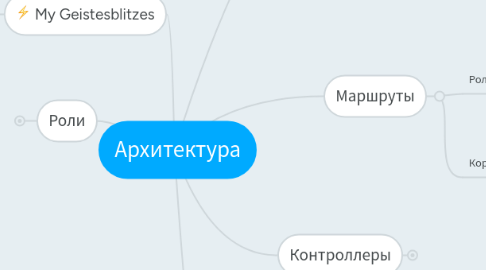 Mind Map: Архитектура