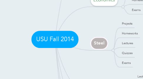 Mind Map: USU Fall 2014