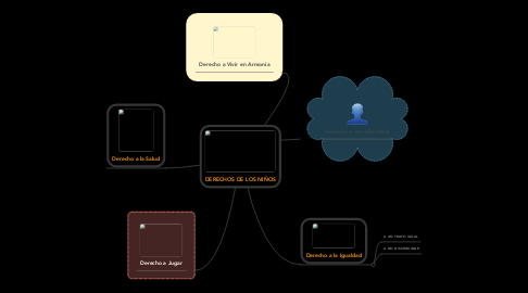 Mind Map: DERECHOS DE LOS NIÑOS