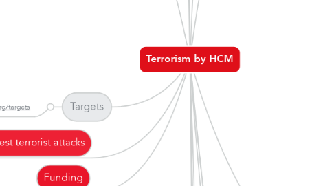 Mind Map: Terrorism by HCM