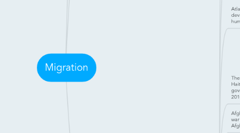 Mind Map: Migration