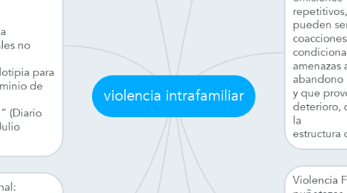 Mind Map: violencia intrafamiliar