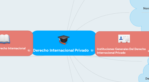 Mind Map: Derecho Internacional Privado