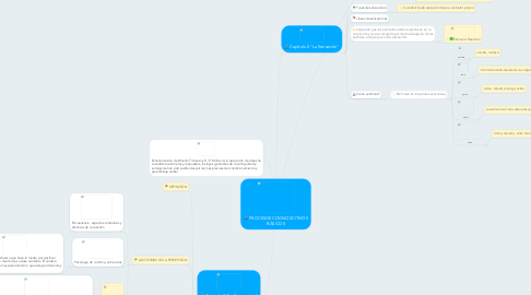 Mind Map: PROCESOS COGNOSCITIVOS BÁSICOS