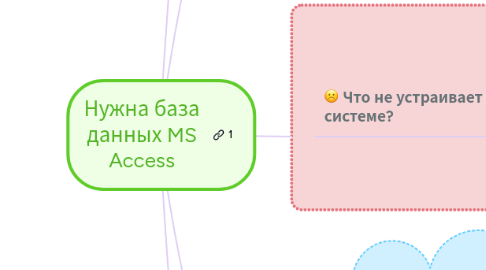 Mind Map: Нужна база данных MS Access