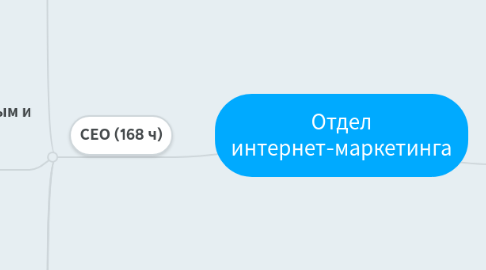 Mind Map: Отдел интернет-маркетинга