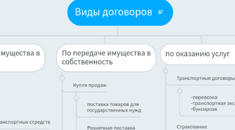 Mind Map: Виды договоров