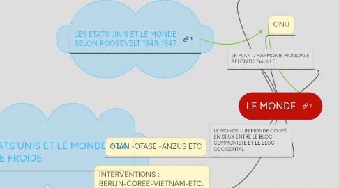 Mind Map: LE MONDE