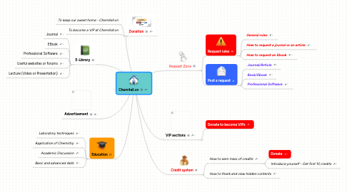 Mind Map: Chem4all.vn