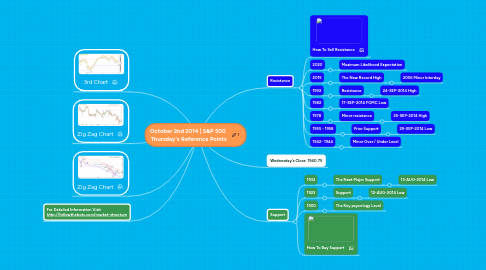 Mind Map: October 2nd 2014 | S&P 500 Thursday's Reference Points