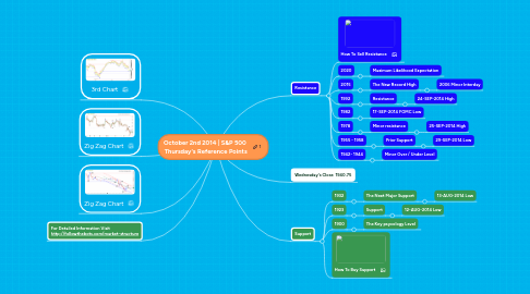 Mind Map: October 2nd 2014 | S&P 500  Thursday's Reference Points