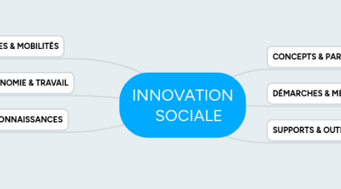 Mind Map: INNOVATION SOCIALE