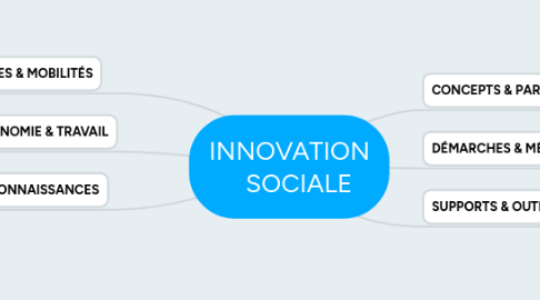 Mind Map: INNOVATION    SOCIALE