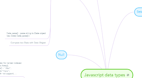 Mind Map: Javascript data types