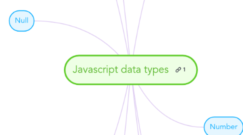 Mind Map: Javascript data types