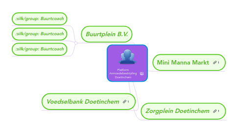 Mind Map: Platform Armoedebestrijding Doetinchem