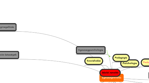 Mind Map: Egészségnevelés