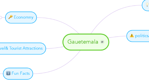 Mind Map: Gauetemala