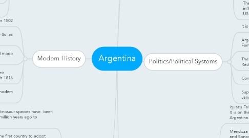 Mind Map: Argentina