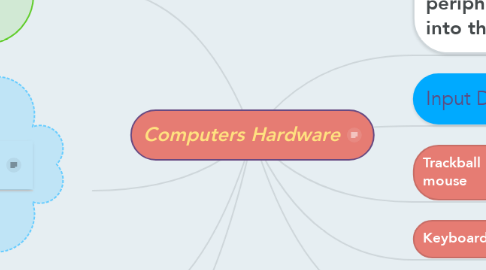 Mind Map: Computers Hardware